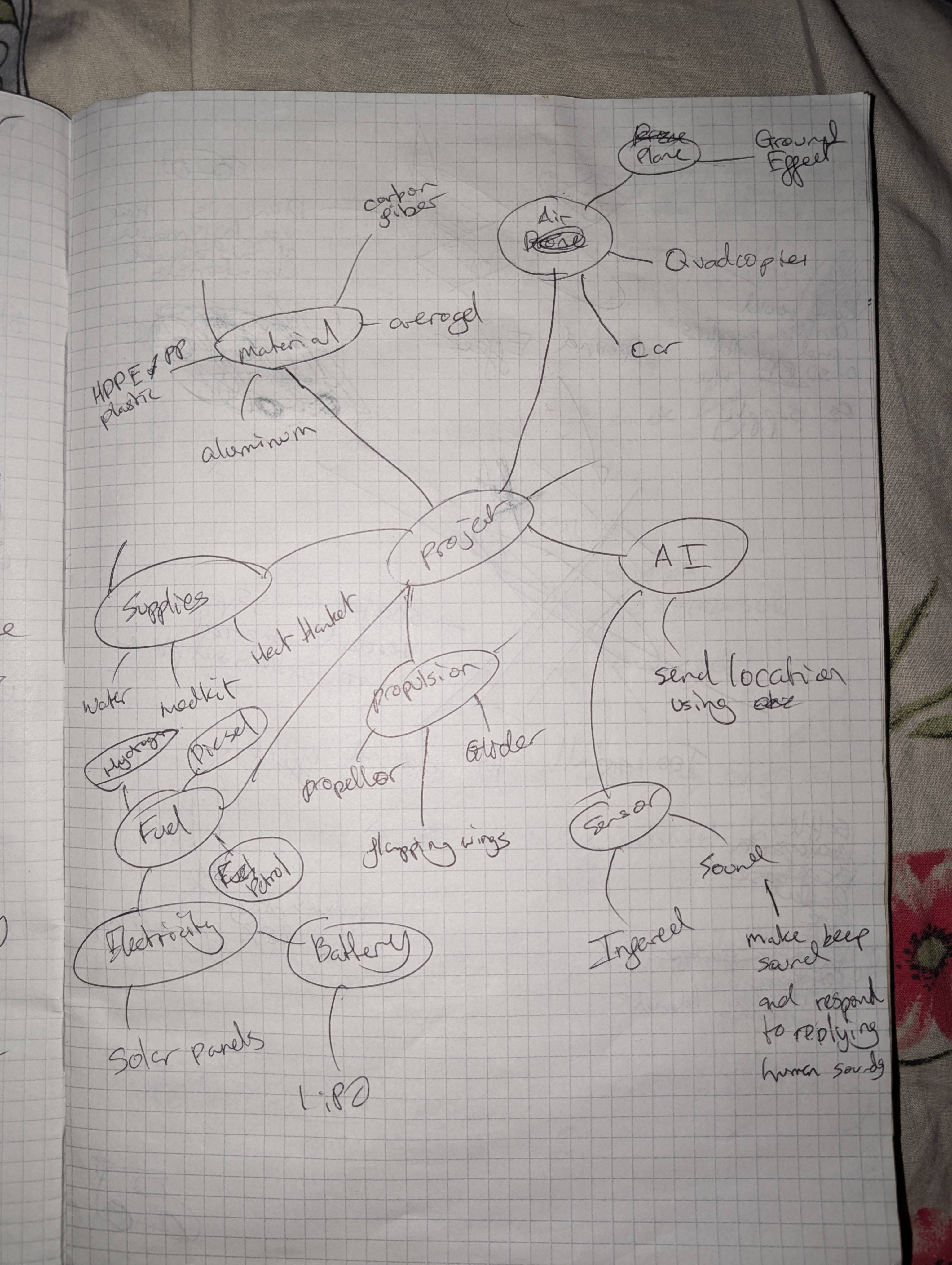 mindmap of my drone